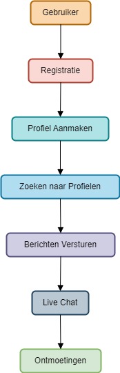 Diagram: Gebruikerservaring op Geheimechats